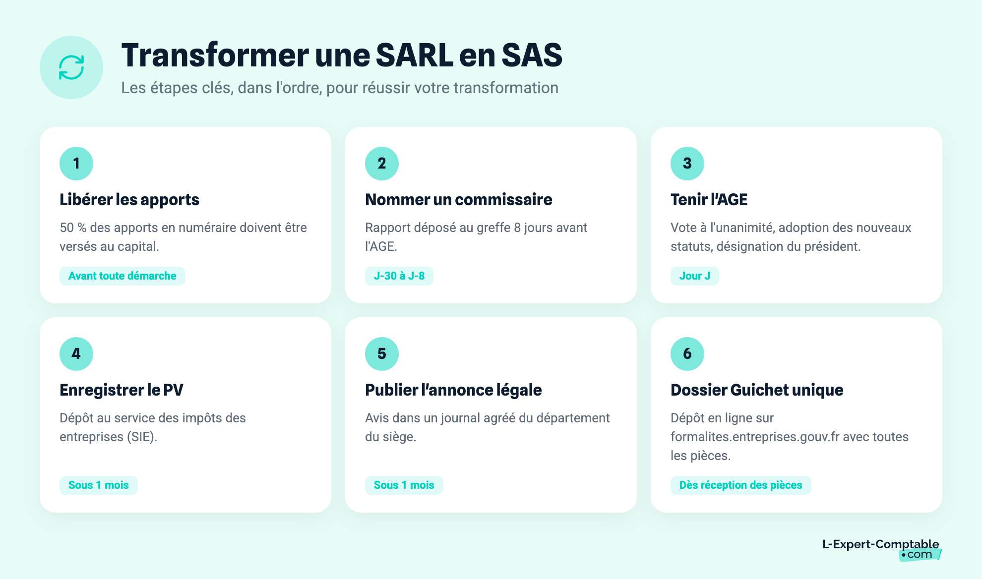 Transformer une SARL en SAS